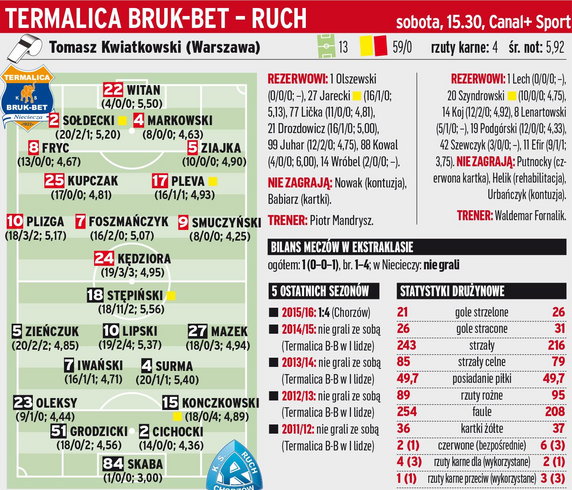 Termalica Bruk-Bet Nieciecza - Ruch Chorzów