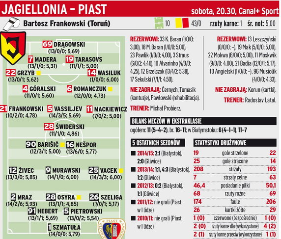 Jagiellonia Białystok - Piast Gliwice