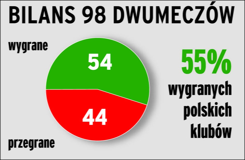 Statystki polskich drużyn w europejskich pucharach