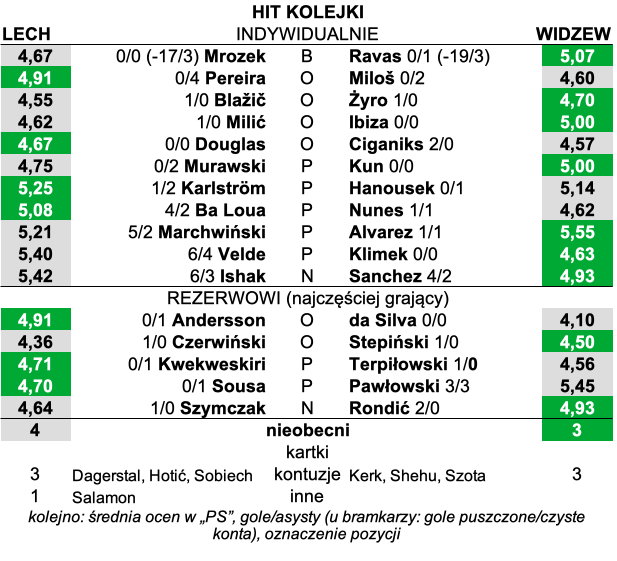 Lech - Widzew