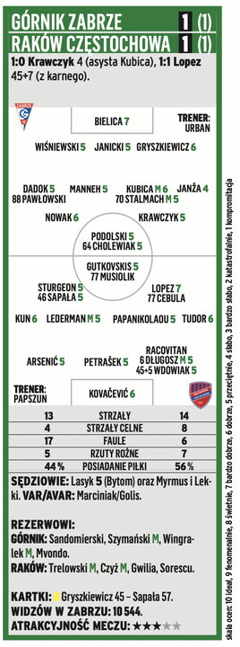 Górnik Zabrze - Raków Częstochowa