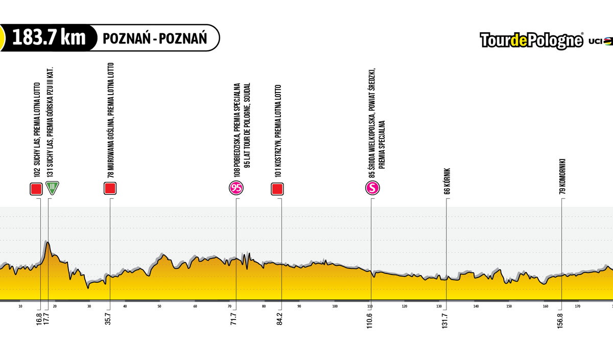 Profil 1. etapu 80. Tour de Pologne