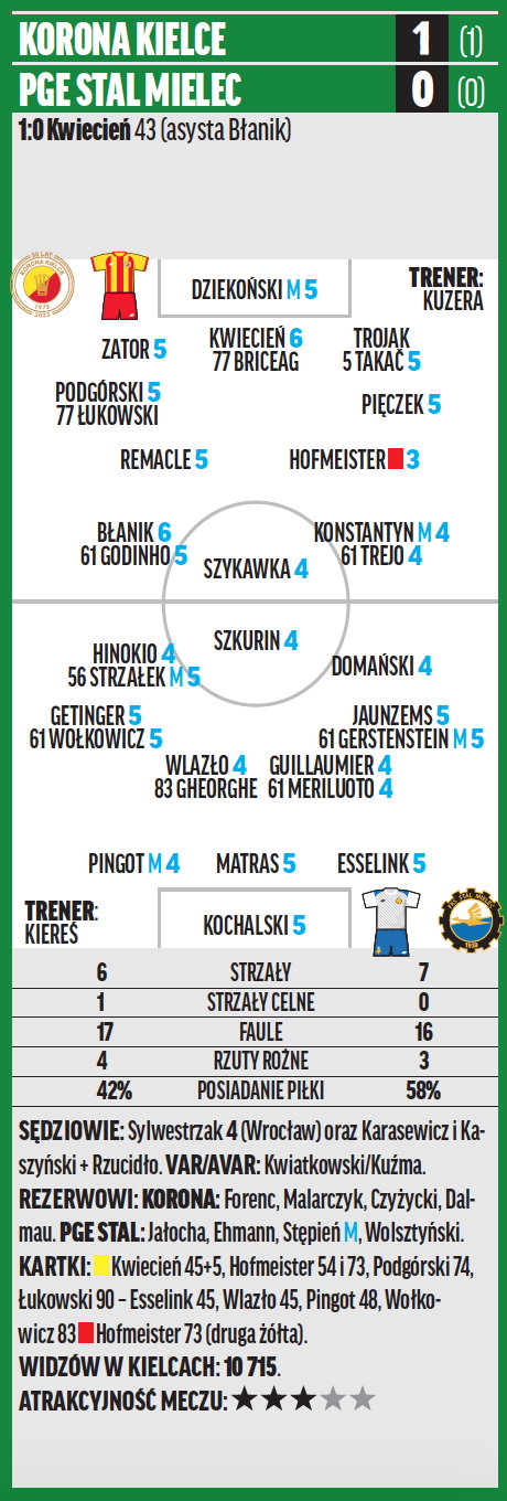 Korona – PGE Stal