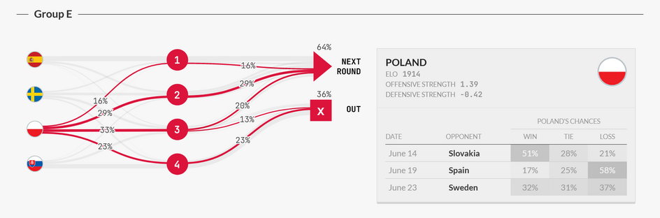 Symulacja sytuacji w grupie E (źródło: https://dtai.cs.kuleuven.be/sports/euro2020/)