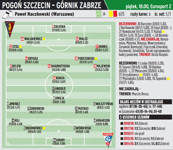 Pogoń Szczecin - Górnik Zabrze