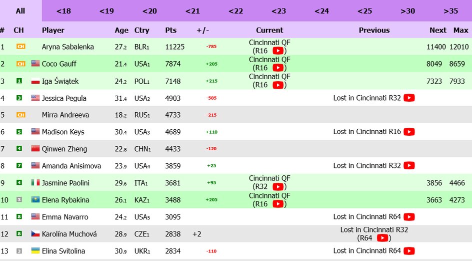 Ranking WTA Live