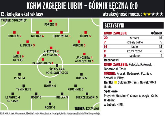 KGHM Zagłębie Lubin - Górnik Łęczna 0:0  