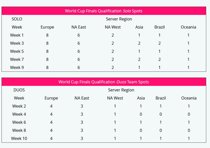 Ilość miejsc dla regionów na Fortnite World Cup