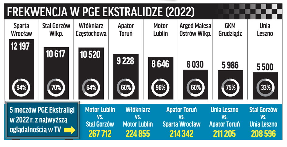 Frekwencja w PGE Ekstralidze 2022