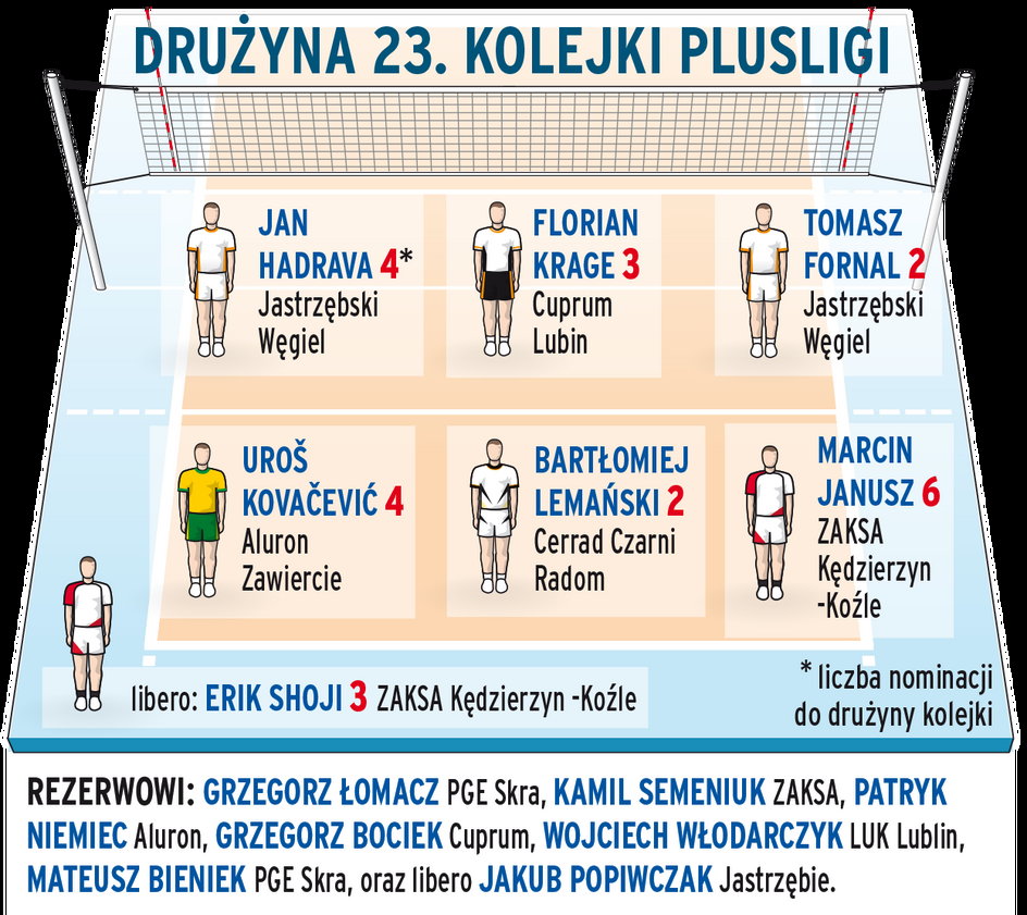 Drużyn 23. kolejki PlusLigi