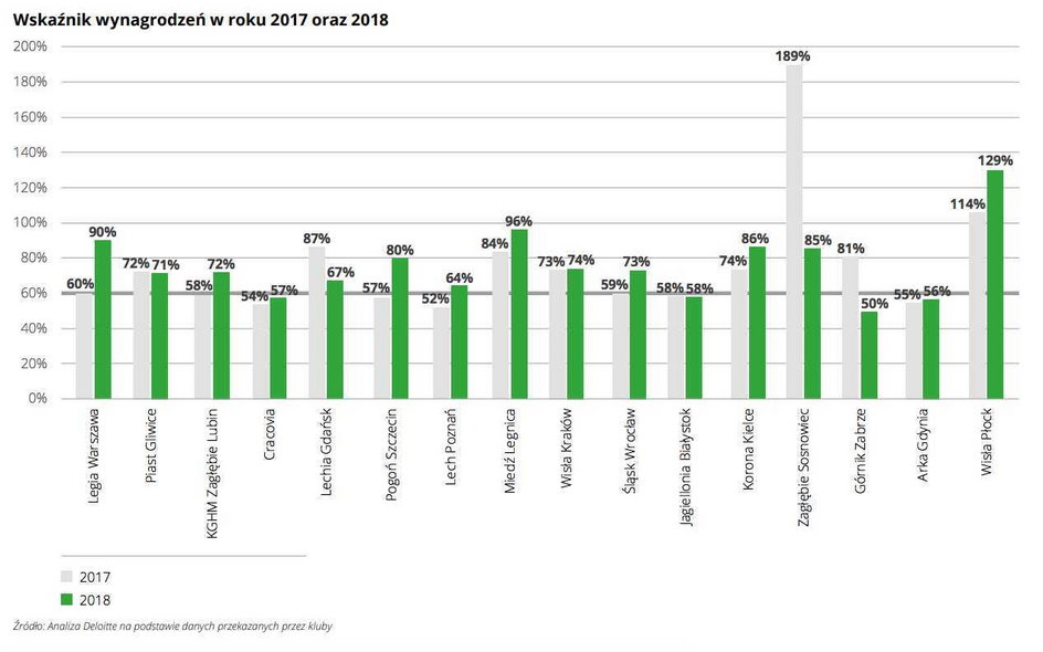 Wskaźnik wynagrodzeń w roku 2017 oraz 2018