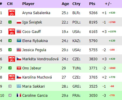 Ranking WTA live