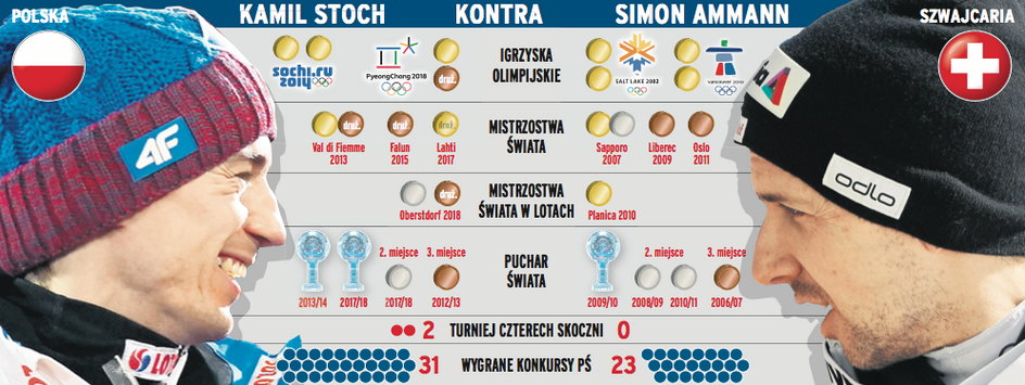 Kamil Stoch i Simon Amman – porównanie sukcesów