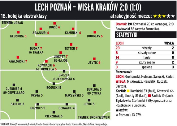 Lech Poznań - Wisła Kraków 2:0 (1:0) 
