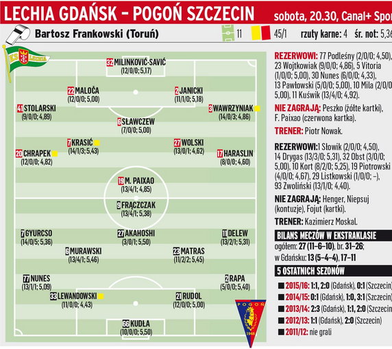 Lechia Gdańsk - Pogoń Szczecin