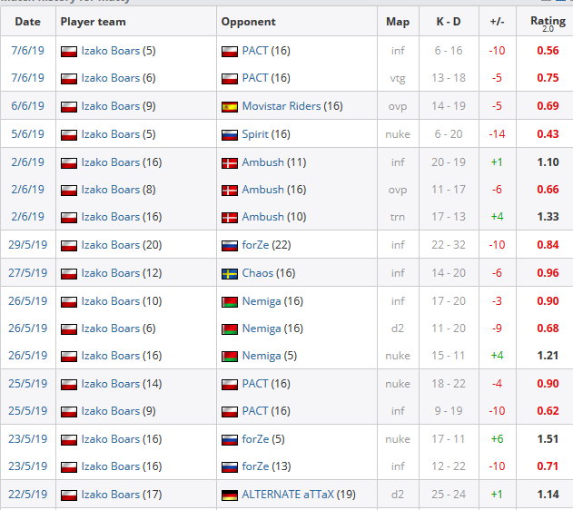 Mateusz "matty" Kołodziejczyk - statystyki HLTV