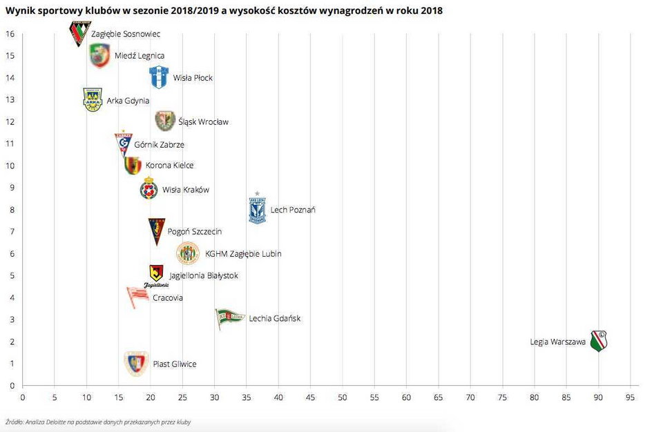 Wynik sportowy klubów w sezonie 2018 2019 a wysokość kosztów wynagrodzeń w roku 2018