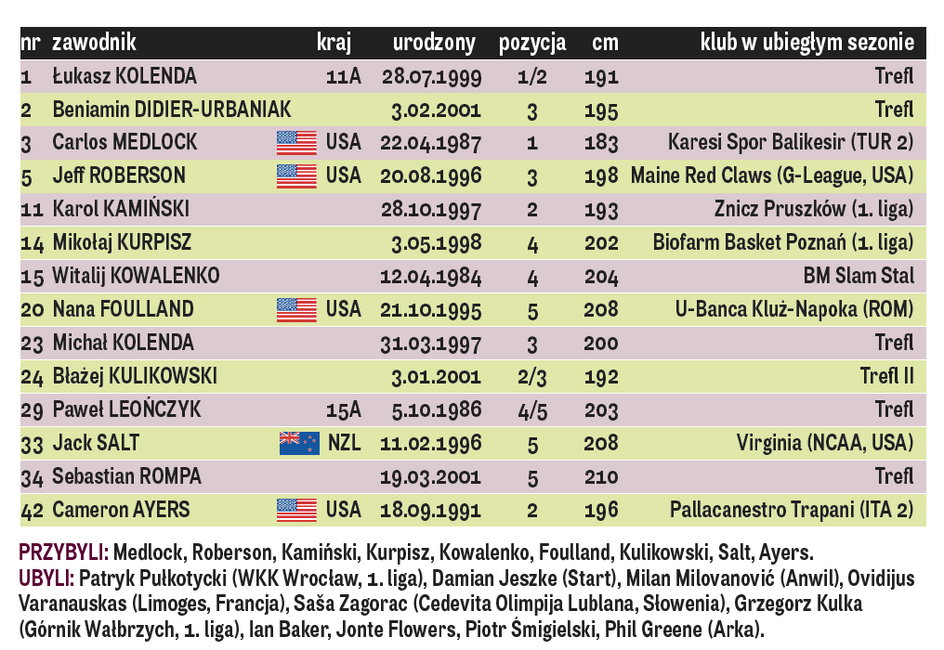 Trefl Sopot - skład 2019