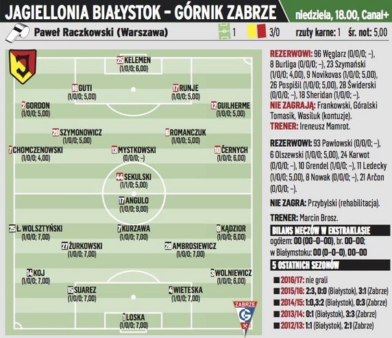 Jagiellonia Białystok – Górnik Zabrze