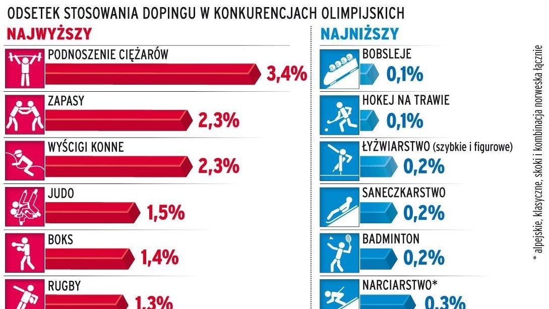 Doping w sporcie 2013 raport WADA grafika