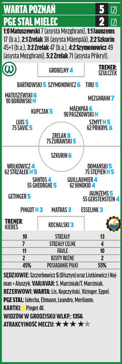 Warta – PGE Stal