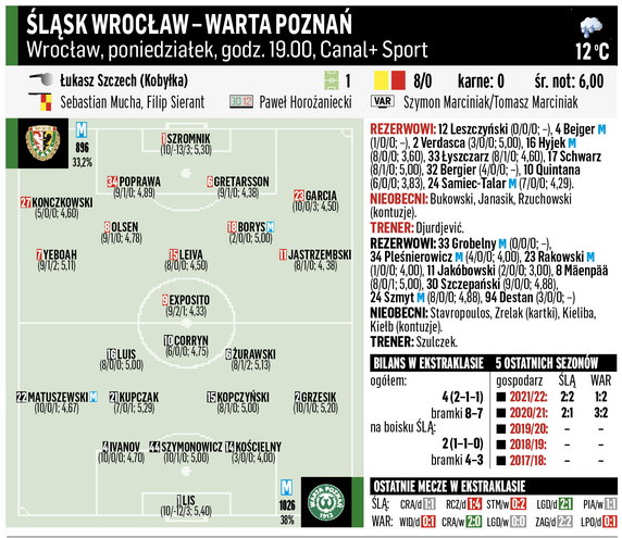 Śląsk Wrocław – Warta Poznań