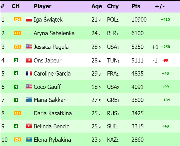 Ranking WTA "na żywo"