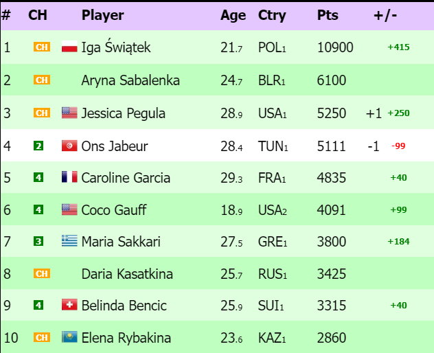 Iga Świątek powiększa przewagę nad rywalkami! Zobacz ranking WTA po