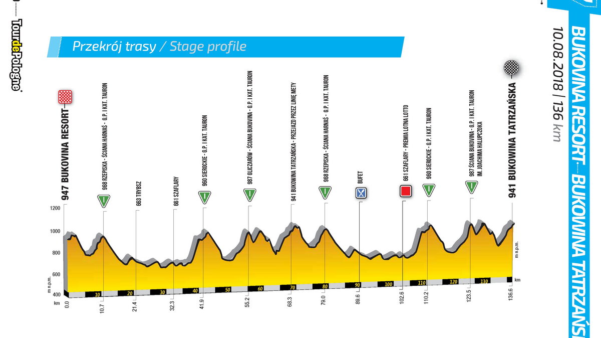 Tour de Pologne: etap 7