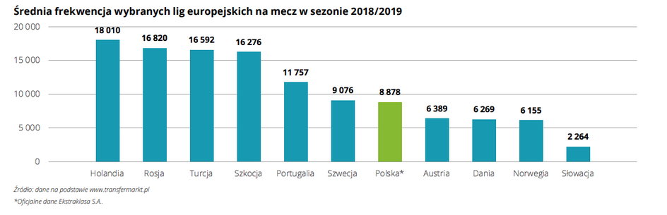 Średnia frekwencja wybranych lig europejskich