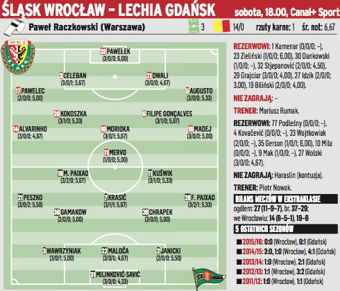 Śląsk Wrocław - Lechia Gdańsk