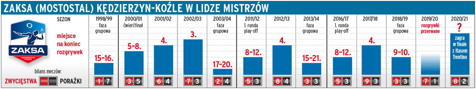 ZAKSA w Lidze Mistrzów