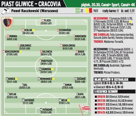 Przewidywane składy na mecz Past Gliwice - Cracovia