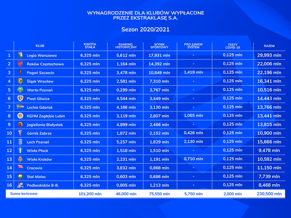 Wynagrodzenie dla klubów - sezon 2020/2021