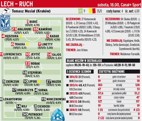 Lech Poznań - Ruch Chorzów