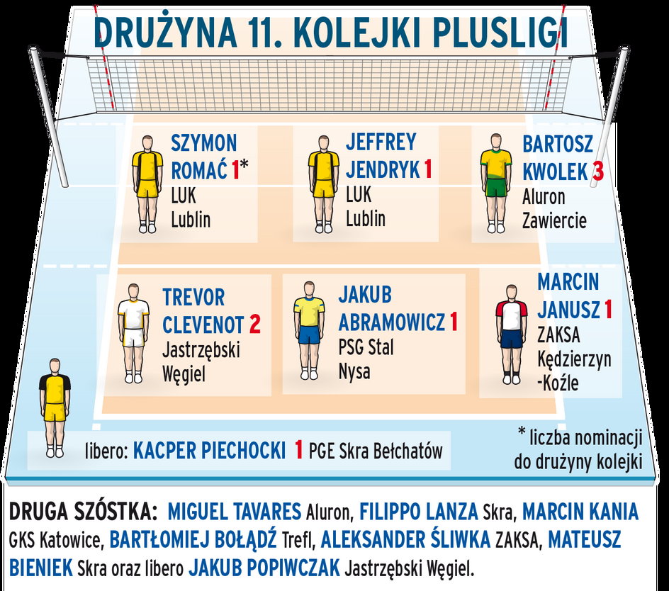 Drużyna 11. kolejka PlusLigi