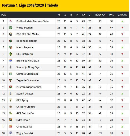 Tabela Fortuny 1 Ligi po środowych meczach 26. kolejki