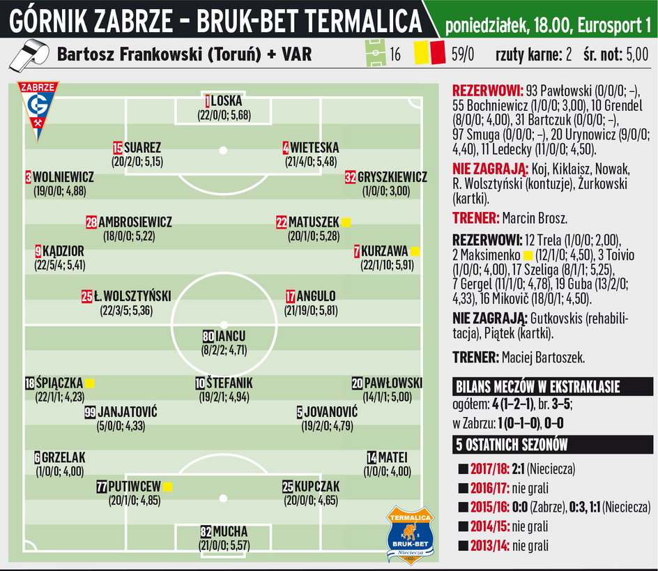 Górnik Zabrze - Bruk-Bet Termalica