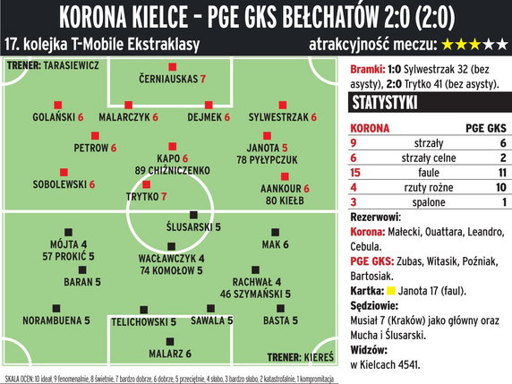 Korona Kielce - PGE GKS Bełchatów 2:0 (2:0)
