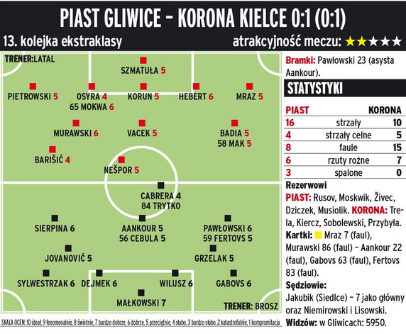 Piast Gliwice - Korona Kielce 0:1 (0:1) 