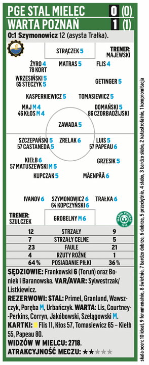 PGE Stal Mielec - Warta Poznań