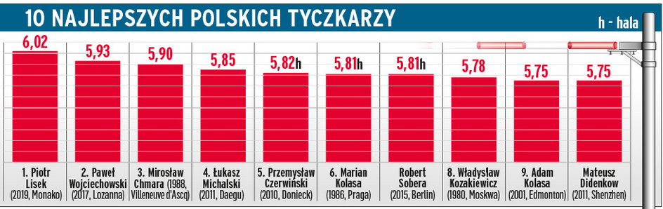 10 Najlepszych polskich tyczkarzy