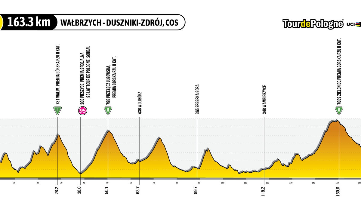 Profil 3. etapu 80. Tour de Pologne