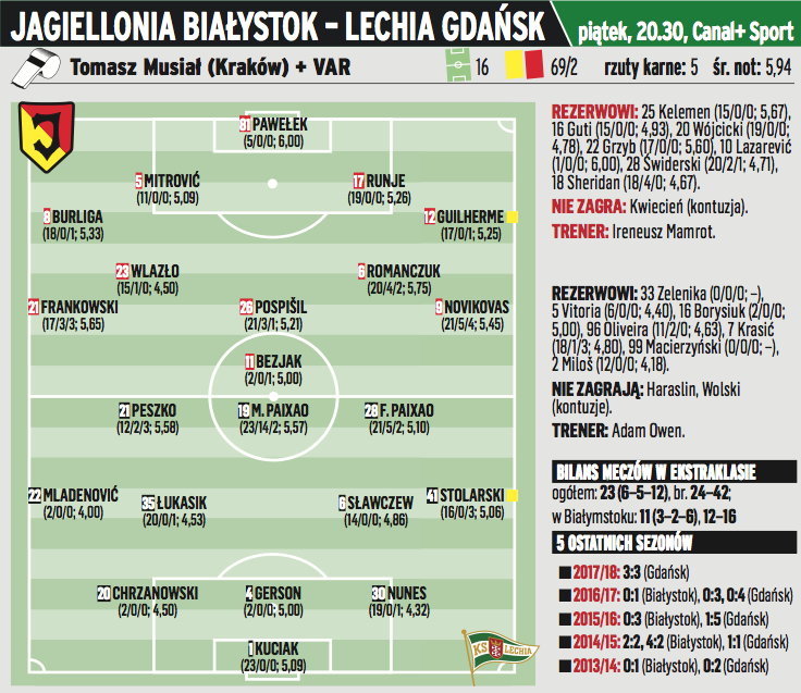 Jagiellonia Białystok – Lechia Gdańsk