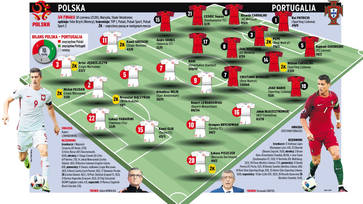 Polska - Portugalia