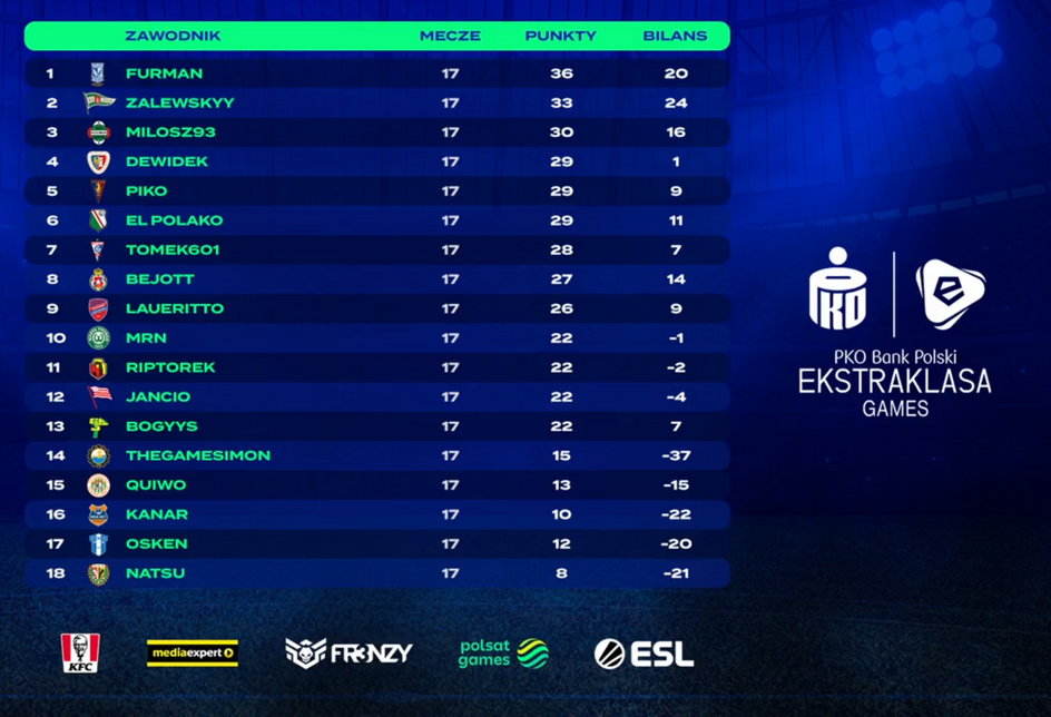 tabela Ekstraklasa Games