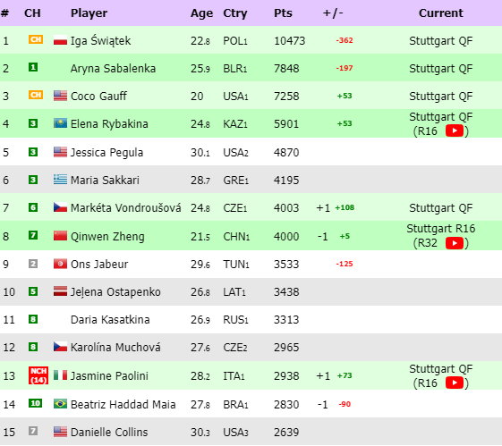 Ranking WTA "na żywo"