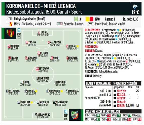 Korona Kielce – Miedź Legnica