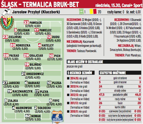 Śląsk Wrocław – Termalica Bruk-Bet Nieciecza