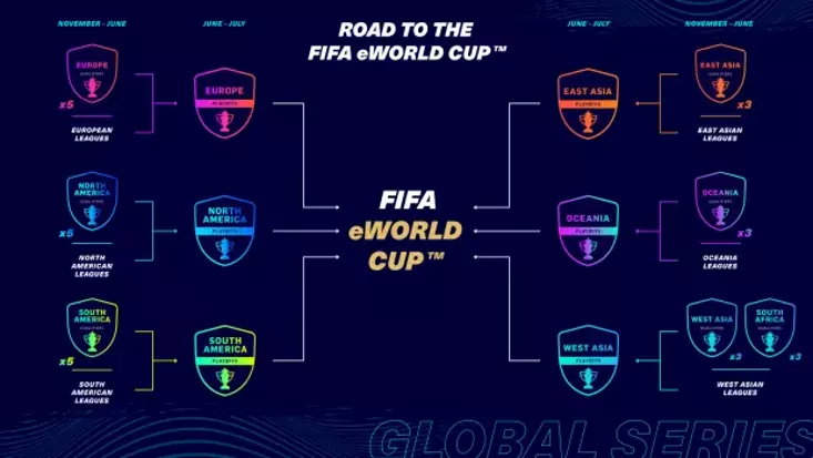 FIFA eWorld Cup